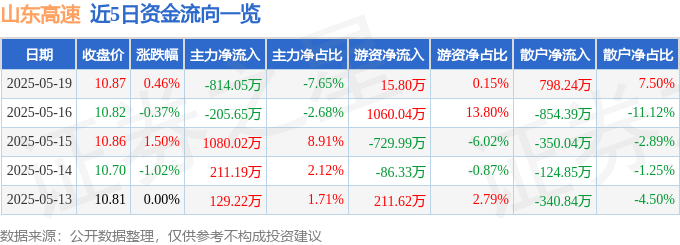 股票行情快报：山东高速（600350）5月19日主力资金净卖出814.05万元