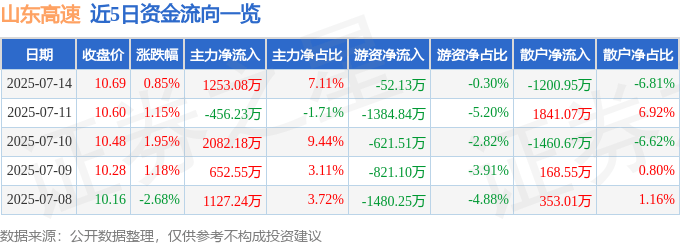 股票行情快报：山东高速（600350）7月14日主力资金净买入1253.08万元