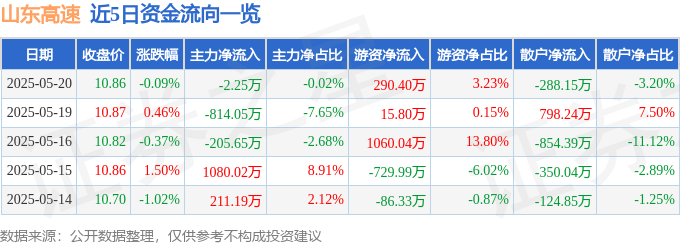股票行情快报：山东高速（600350）5月20日主力资金净卖出2.25万元