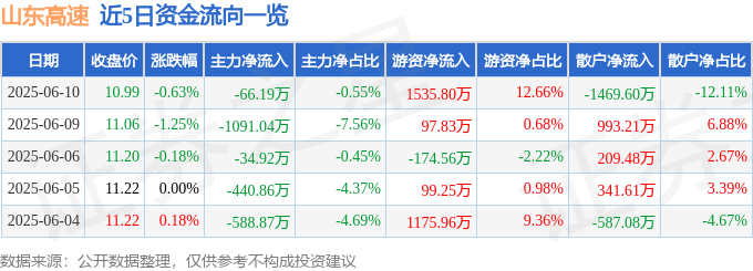 股票行情快报：山东高速（600350）6月10日主力资金净卖出66.19万元