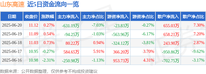 股票行情快报：山东高速（600350）6月20日主力资金净卖出631.19万元