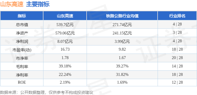 股票行情快报：山东高速（600350）6月20日主力资金净卖出631.19万元