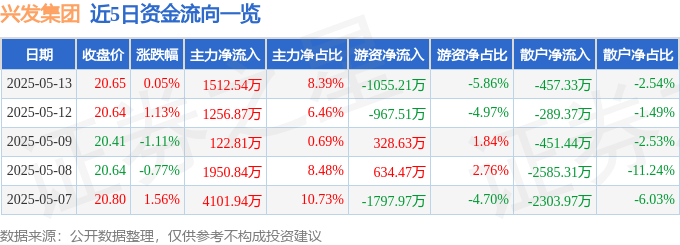 股票行情快报：兴发集团（600141）5月13日主力资金净买入1512.54万元