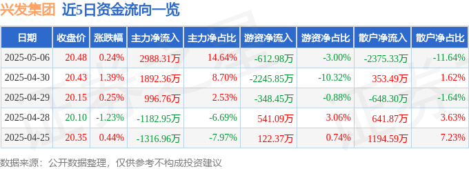 股票行情快报：兴发集团（600141）5月6日主力资金净买入2988.31万元