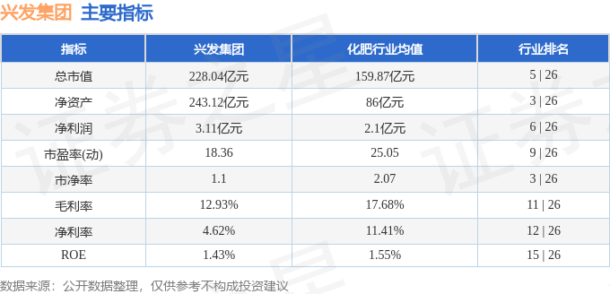 股票行情快报：兴发集团（600141）7月1日主力资金净卖出962.75万元