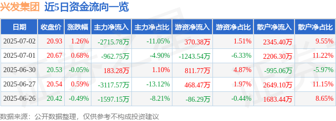 股票行情快报：兴发集团（600141）7月2日主力资金净卖出2715.78万元