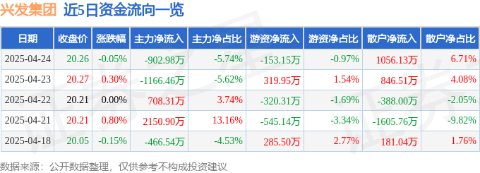 股票行情快报：兴发集团（600141）4月24日主力资金净卖出902.98万元