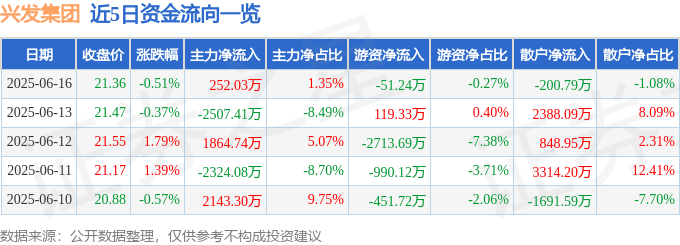 股票行情快报：兴发集团（600141）6月16日主力资金净买入252.03万元