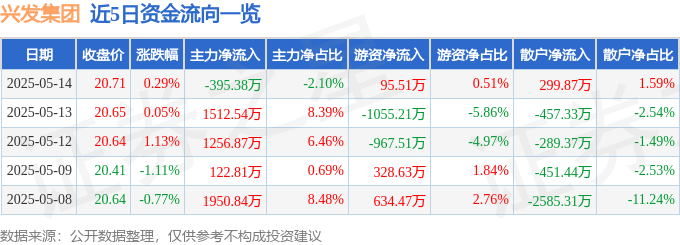 股票行情快报：兴发集团（600141）5月14日主力资金净卖出395.38万元