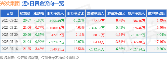 股票行情快报：兴发集团（600141）5月22日主力资金净卖出1956.49万元