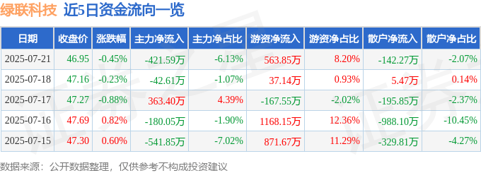 股票行情快报：绿联科技（301606）7月21日主力资金净卖出421.59万元