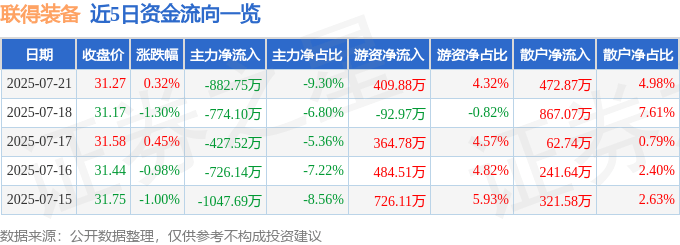 股票行情快报：联得装备（300545）7月21日主力资金净卖出882.75万元