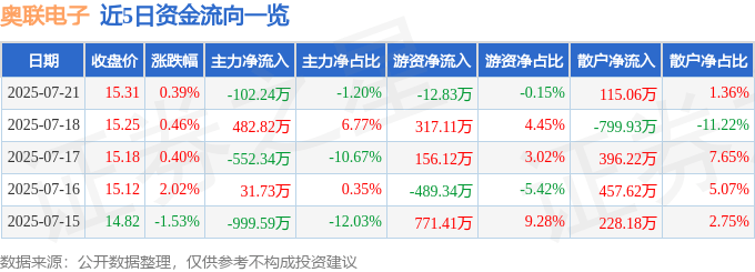 股票行情快报：奥联电子（300585）7月21日主力资金净卖出102.24万元