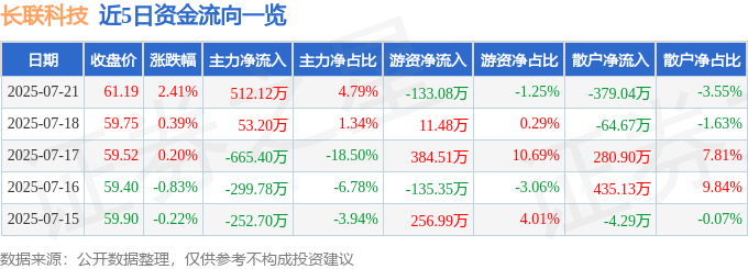 股票行情快报：长联科技（301618）7月21日主力资金净买入512.12万元