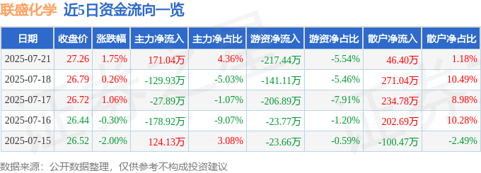 股票行情快报：联盛化学（301212）7月21日主力资金净买入171.04万元