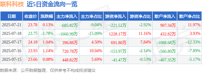 股票行情快报：联科科技（001207）7月21日主力资金净卖出685.82万元