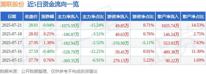 股票行情快报：溯联股份（301397）7月21日主力资金净卖出1075.59万元