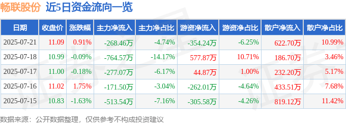股票行情快报：畅联股份（603648）7月21日主力资金净卖出268.46万元