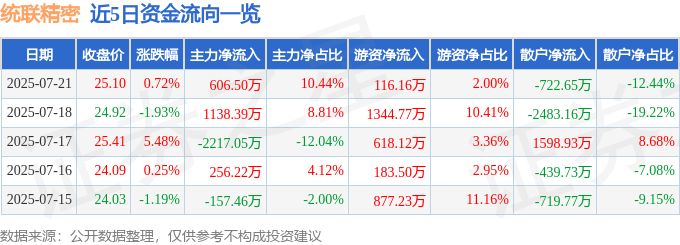 股票行情快报：统联精密（688210）7月21日主力资金净买入606.50万元
