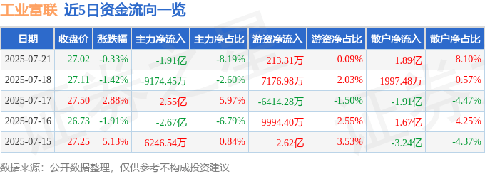 股票行情快报：工业富联（601138）7月21日主力资金净卖出1.91亿元