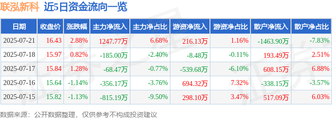 股票行情快报：联泓新科（003022）7月21日主力资金净买入1247.77万元