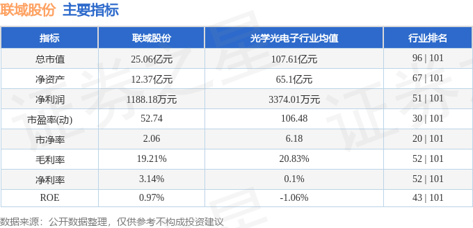 股票行情快报：联域股份（001326）7月21日主力资金净卖出195.77万元