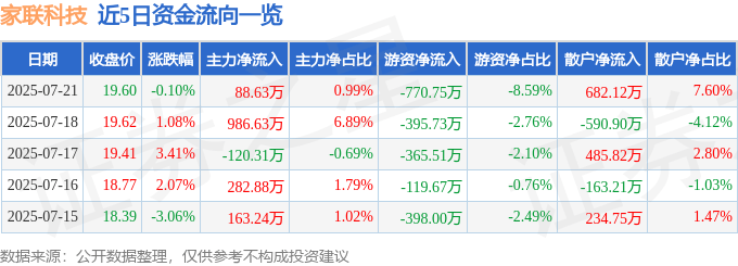 股票行情快报：家联科技（301193）7月21日主力资金净买入88.63万元