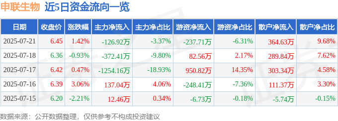 股票行情快报：申联生物（688098）7月21日主力资金净卖出126.92万元