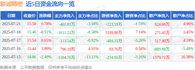 股票行情快报：联诚精密（002921）7月21日主力资金净卖出401.01万元