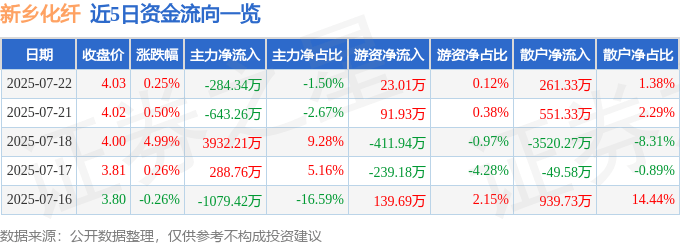 股票行情快报：新乡化纤（000949）7月22日主力资金净卖出284.34万元