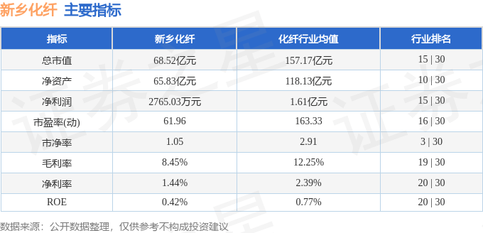 股票行情快报：新乡化纤（000949）7月22日主力资金净卖出284.34万元