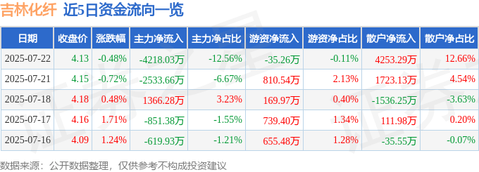 股票行情快报：吉林化纤（000420）7月22日主力资金净卖出4218.03万元