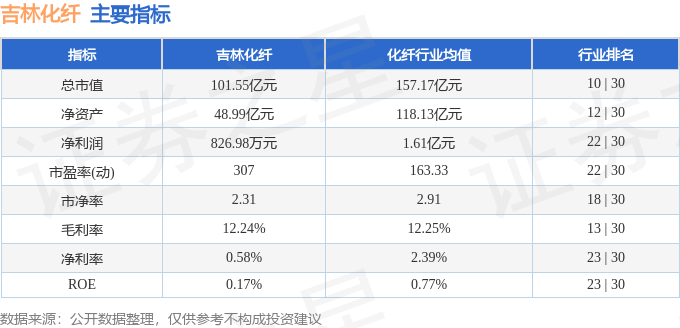 股票行情快报：吉林化纤（000420）7月22日主力资金净卖出4218.03万元