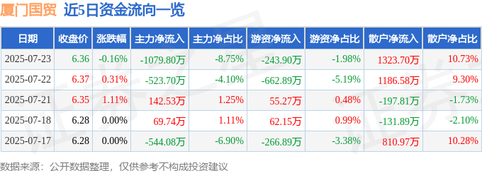 股票行情快报：厦门国贸（600755）7月23日主力资金净卖出1079.80万元