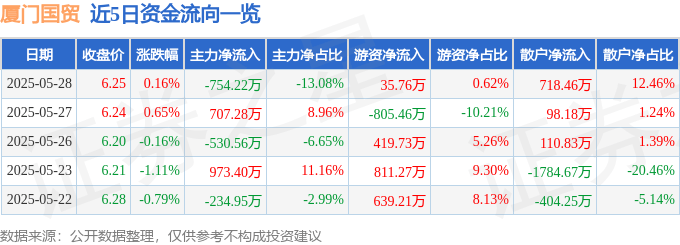 股票行情快报：厦门国贸（600755）5月28日主力资金净卖出754.22万元