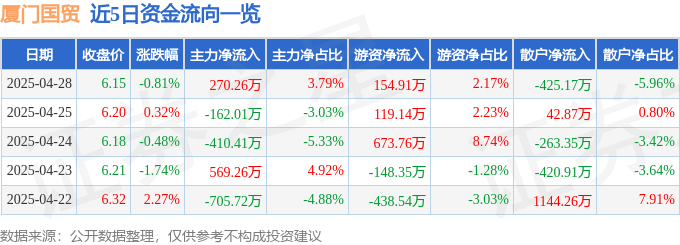 股票行情快报：厦门国贸（600755）4月28日主力资金净买入270.26万元