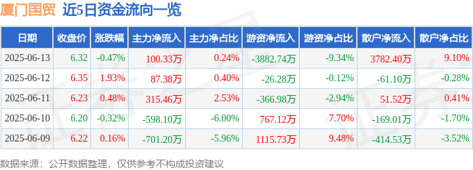 股票行情快报：厦门国贸（600755）6月13日主力资金净买入100.33万元
