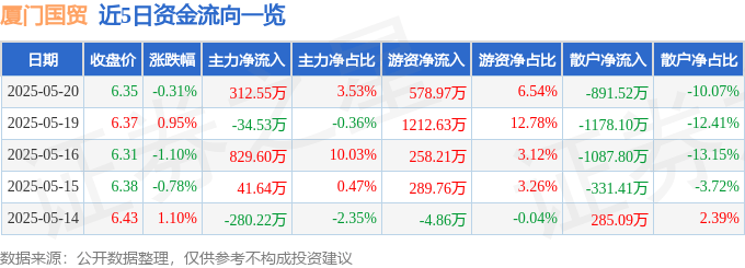 股票行情快报：厦门国贸（600755）5月20日主力资金净买入312.55万元