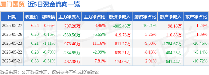 股票行情快报：厦门国贸（600755）5月27日主力资金净买入707.28万元