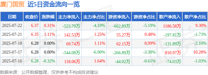 股票行情快报：厦门国贸（600755）7月22日主力资金净卖出523.70万元
