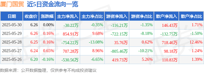 股票行情快报：厦门国贸（600755）5月30日主力资金净卖出30.22万元
