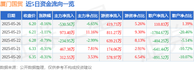股票行情快报：厦门国贸（600755）5月26日主力资金净卖出530.56万元