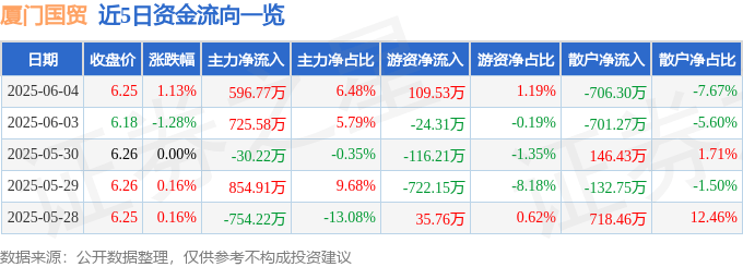 股票行情快报：厦门国贸（600755）6月4日主力资金净买入596.77万元