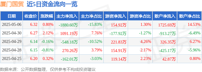 股票行情快报：厦门国贸（600755）5月6日主力资金净卖出1880.60万元