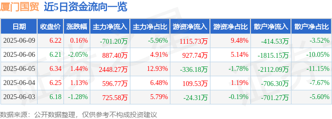 股票行情快报：厦门国贸（600755）6月9日主力资金净卖出701.20万元