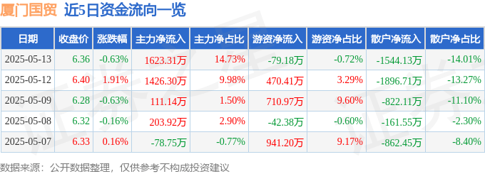 股票行情快报：厦门国贸（600755）5月13日主力资金净买入1623.31万元