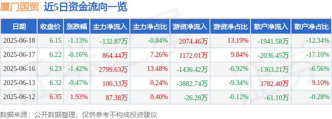 股票行情快报：厦门国贸（600755）6月18日主力资金净卖出132.87万元