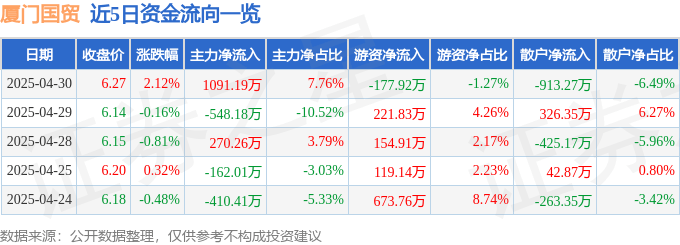 股票行情快报：厦门国贸（600755）4月30日主力资金净买入1091.19万元