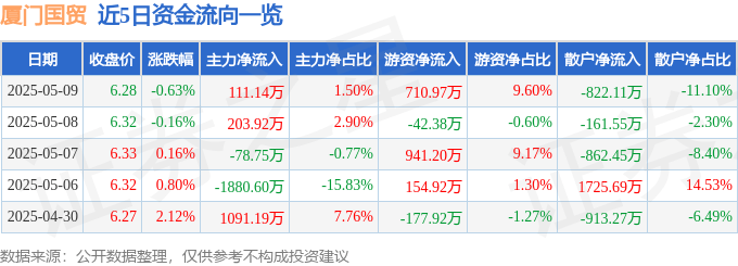 股票行情快报：厦门国贸（600755）5月9日主力资金净买入111.14万元