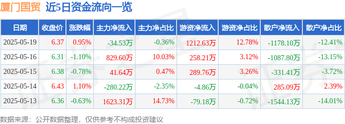 股票行情快报：厦门国贸（600755）5月19日主力资金净卖出34.53万元